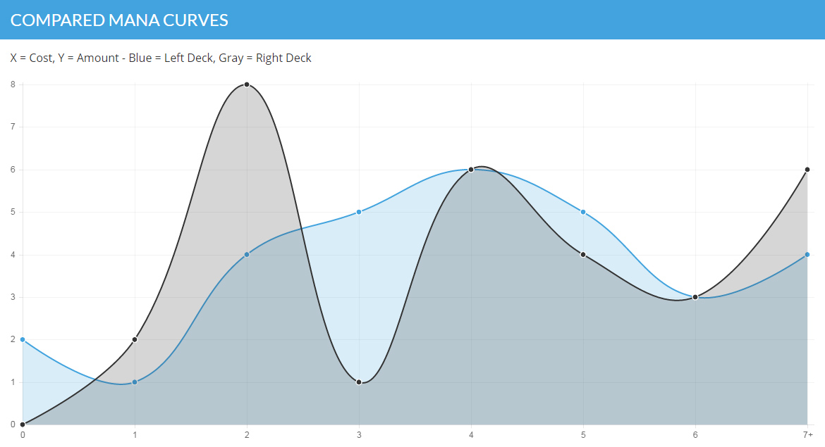 mana curve comparison to see how each deck stacks up mana cure